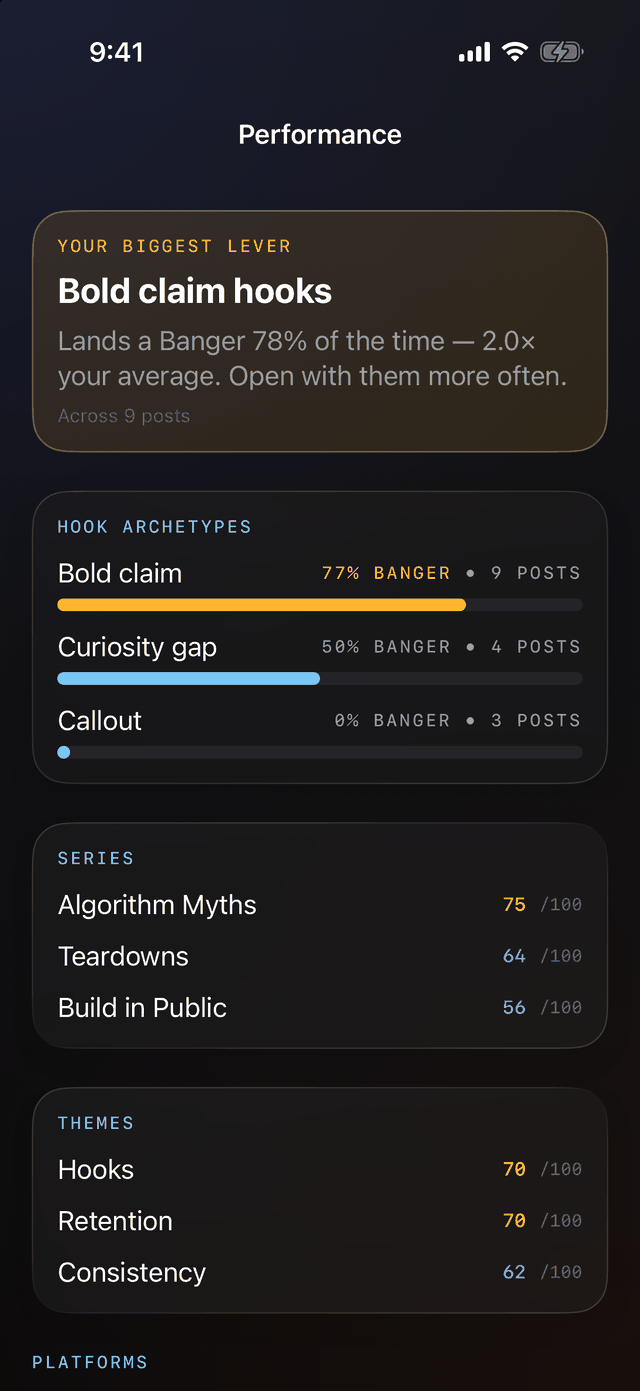 Performance screen: 'Your biggest lever: bold claim hooks land a Banger 75% of the time', a hook archetype chart, and per-platform tiles.